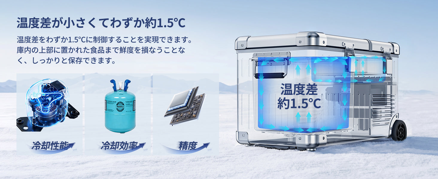 庫内の温度ムラを約1.5℃に抑制