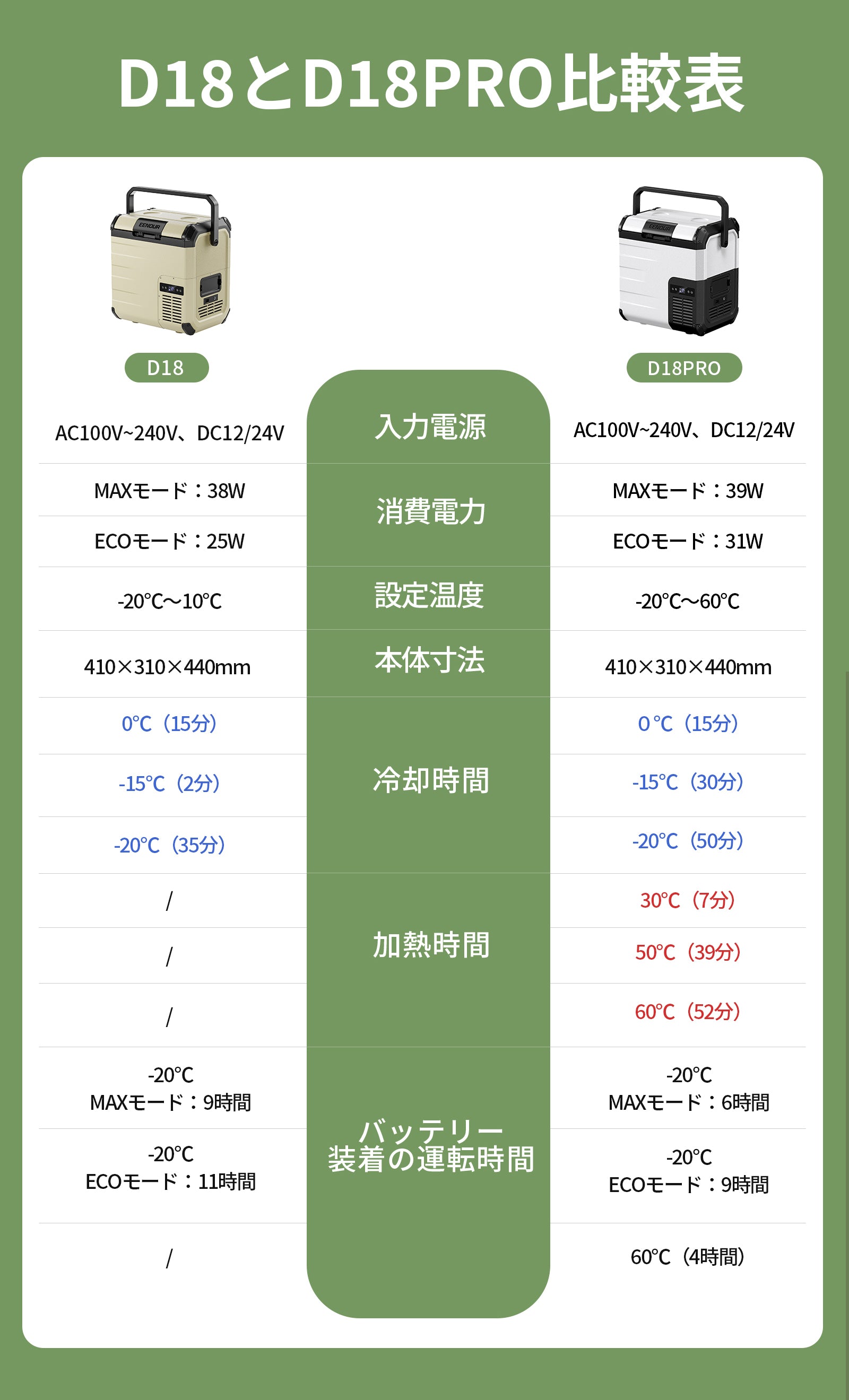 車載冷蔵庫D18｜18L – EENOUR
