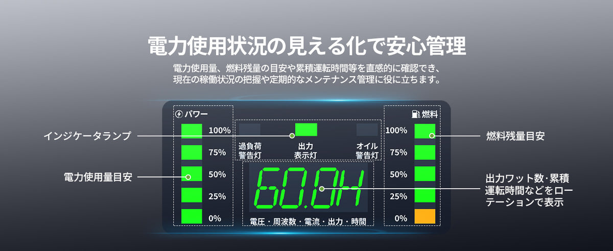 デジタルメーターで発電機の稼働状況を一目で確認