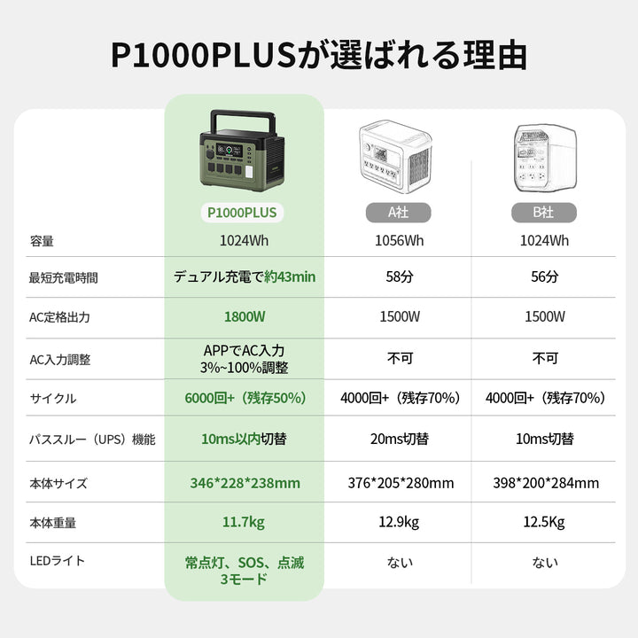 ポータブル電源P1000PLUS
