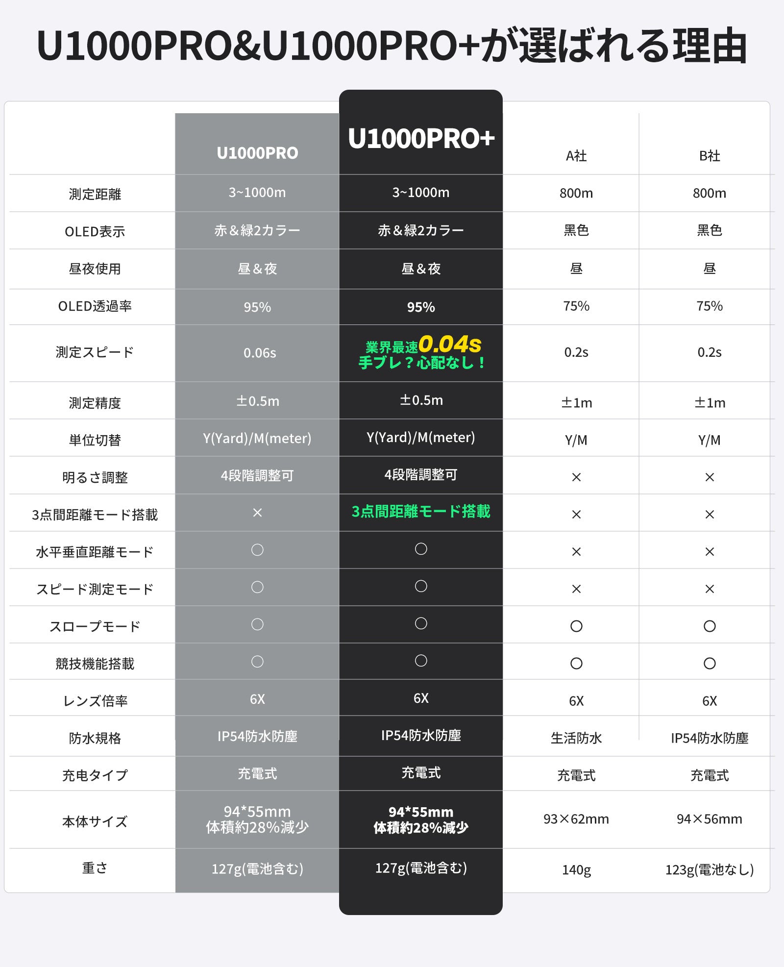 EENOURゴルフレーザー距離計U1000PRO+