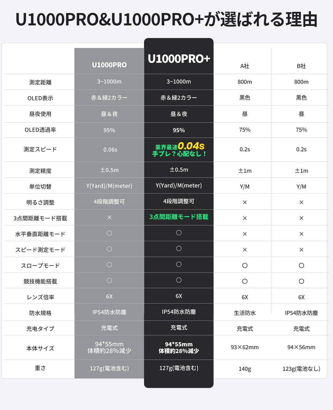 ゴルフレーザー距離計Ultra mini U1000PRO+
