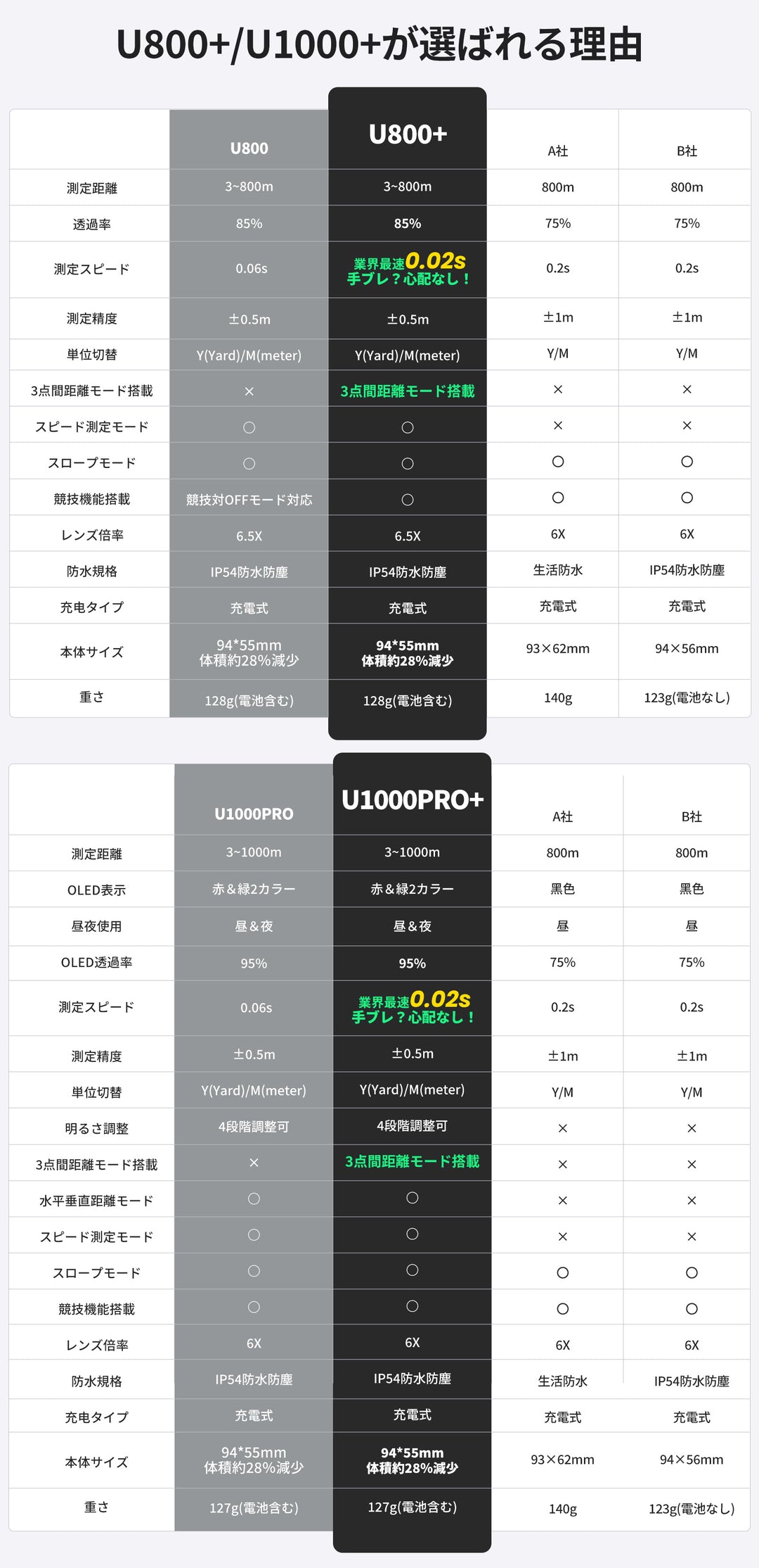 【2026年最新版】ゴルフレーザー距離計U800+