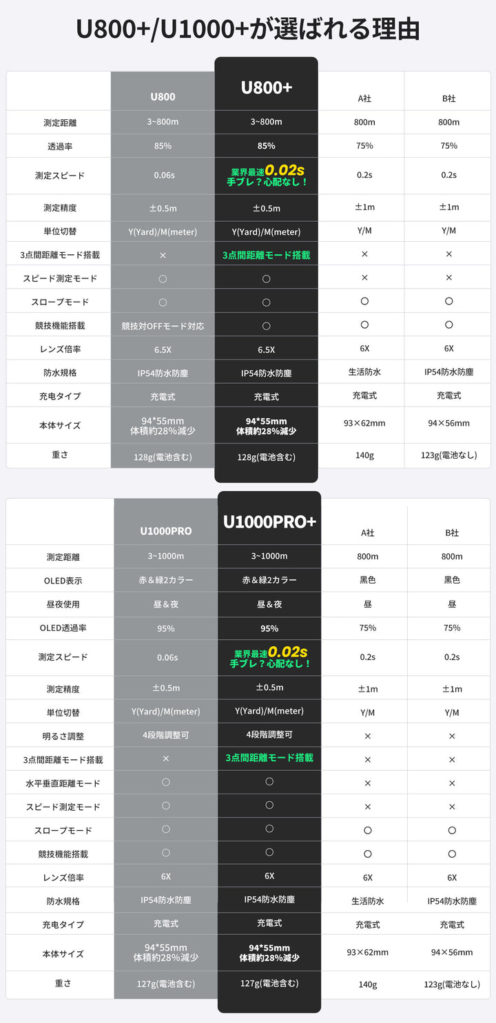 【2026年最新版】ゴルフレーザー距離計U800+