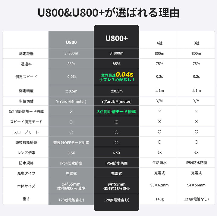 ゴルフレーザー距離計Ultra mini U800+
