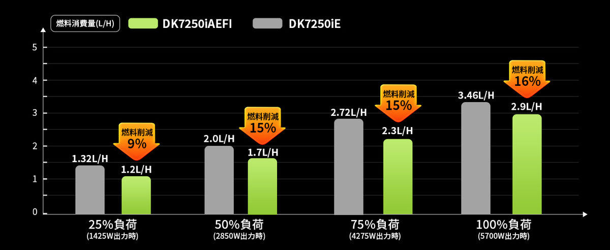 大幅な燃料削減を実現｜全負荷域で最大16%の低燃費