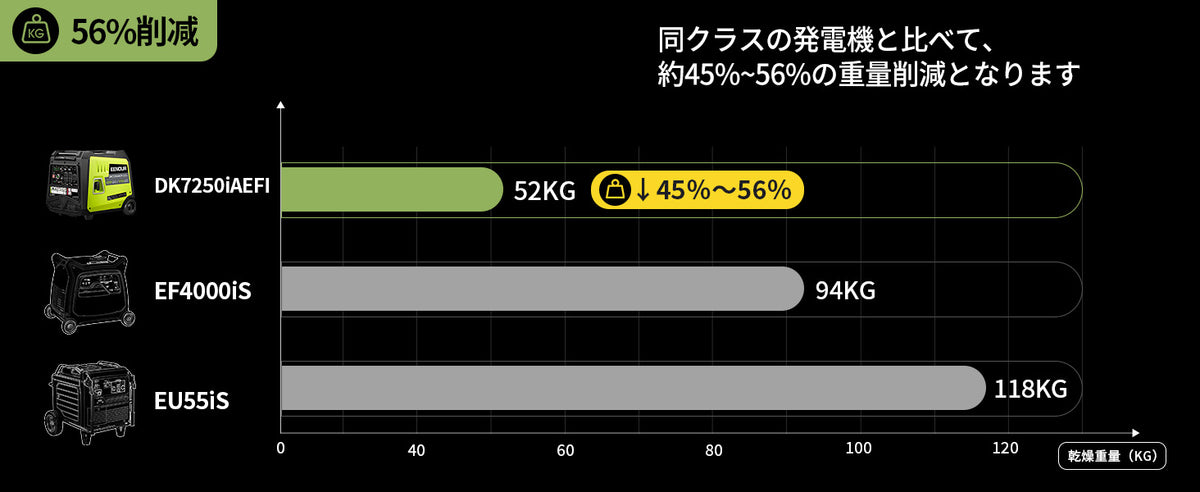 同クラス比で約45%〜56%の軽量化を実現｜わずか52kgのモンスター級発電機