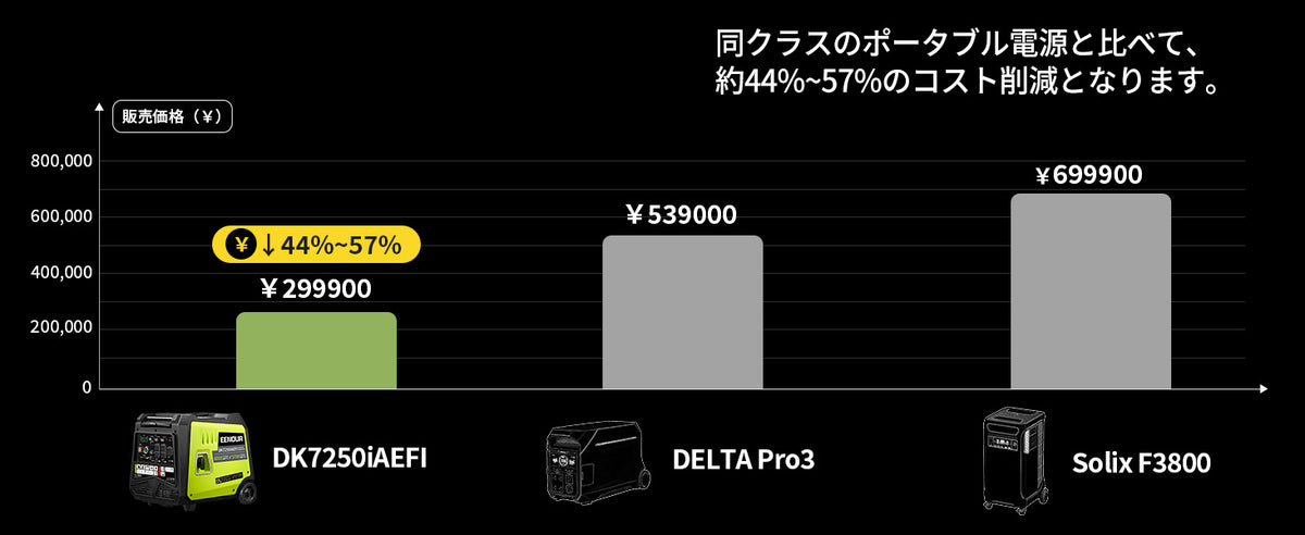 5700Wの高出力を低コストで｜モンスター級発電機