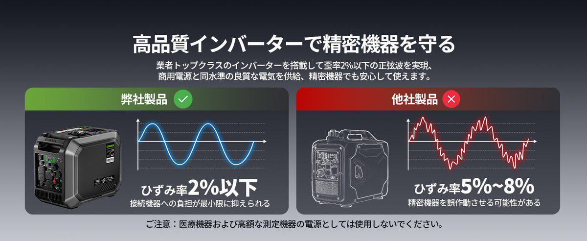 歪み率2％以下、高品質インバーター発電機による安定した電源