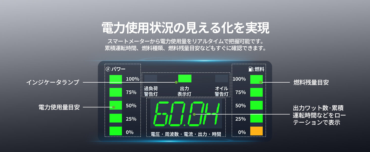 デジタルメーターで発電機の稼働状況を一目で確認