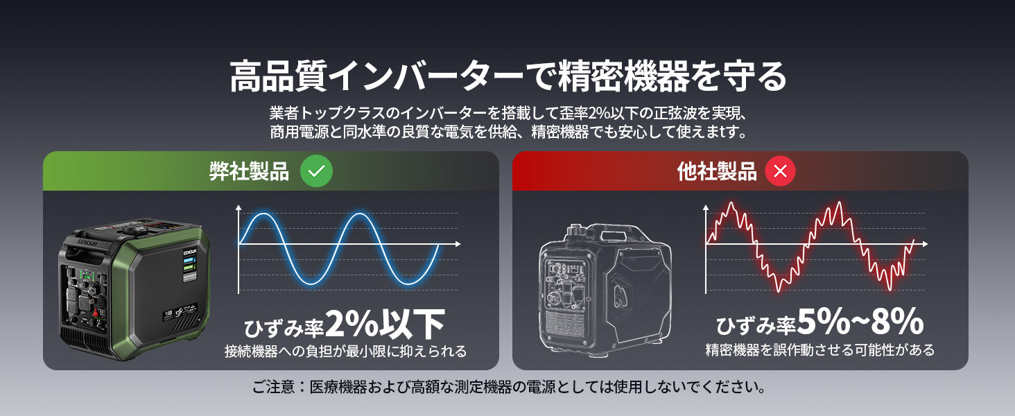 歪み率2％以下、高品質インバーター発電機による安定した電源