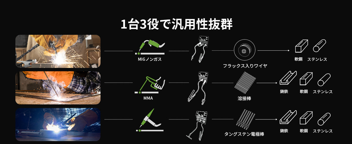 ノンガスMIG・MMA・LIFT TIG、用途で選べる1台3役