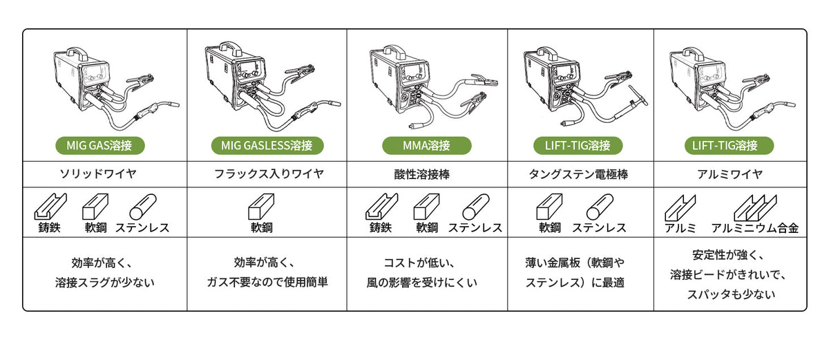 溶接方式ごとの特徴が、ひと目でわかる