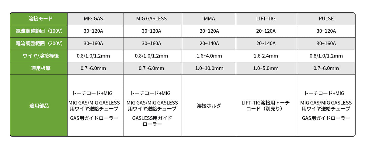 電源・材料に合わせて、適正条件を確認
